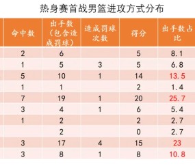 bob半岛体育官方入口-【男篮热身赛】比赢球更欣喜的，是正确比赛方式的延续